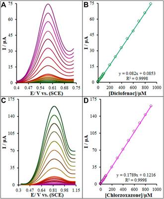 Simultaneous Electrochemical Determination of Chlorzoxazone and Diclofenac on an Efficient Modified Glassy Carbon Electrode by Lanthanum Oxide@ Copper(I) Sulfide Composite